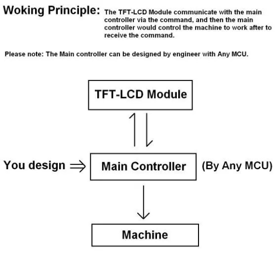

7" LCD TFT Module As World Best Selling Products Widely Used In Industry