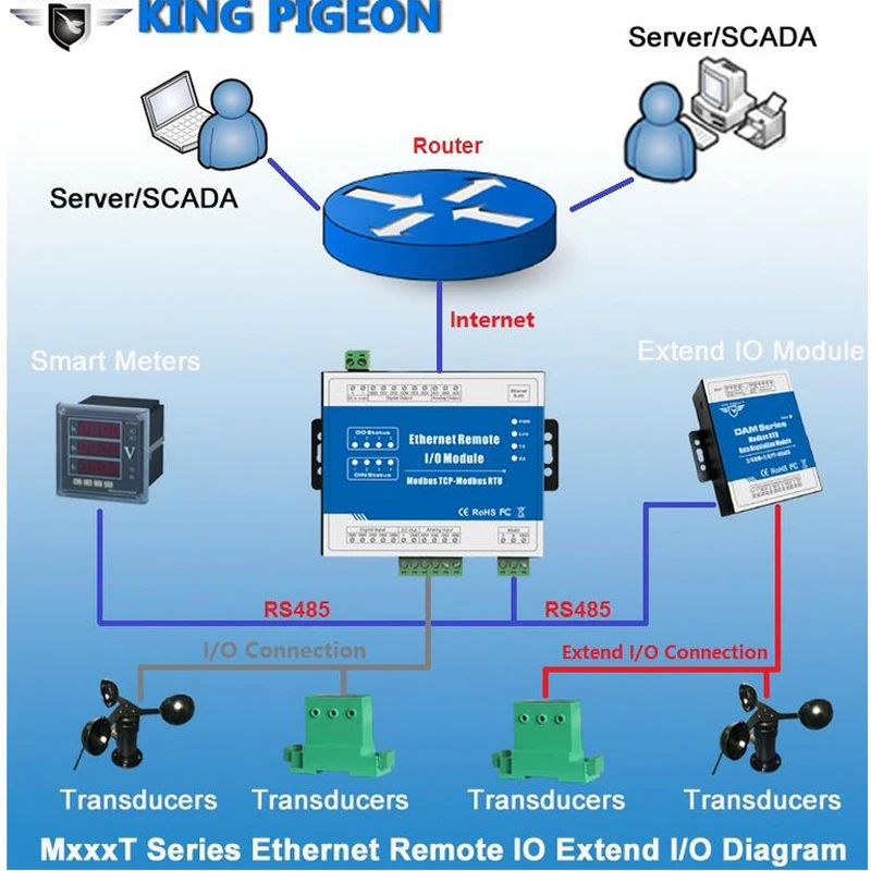 M100T Modbus TCP Ethernet удаленный IO модуль точность сбора данных для промышленного