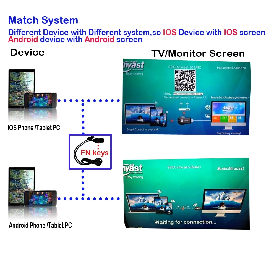 128 М Anycast m2 ezcast Miracast любой литой HDMI зеркало беспроводной DLNA AirPlay ТВ Wifi палка приемник IOS дисплей ключ Android