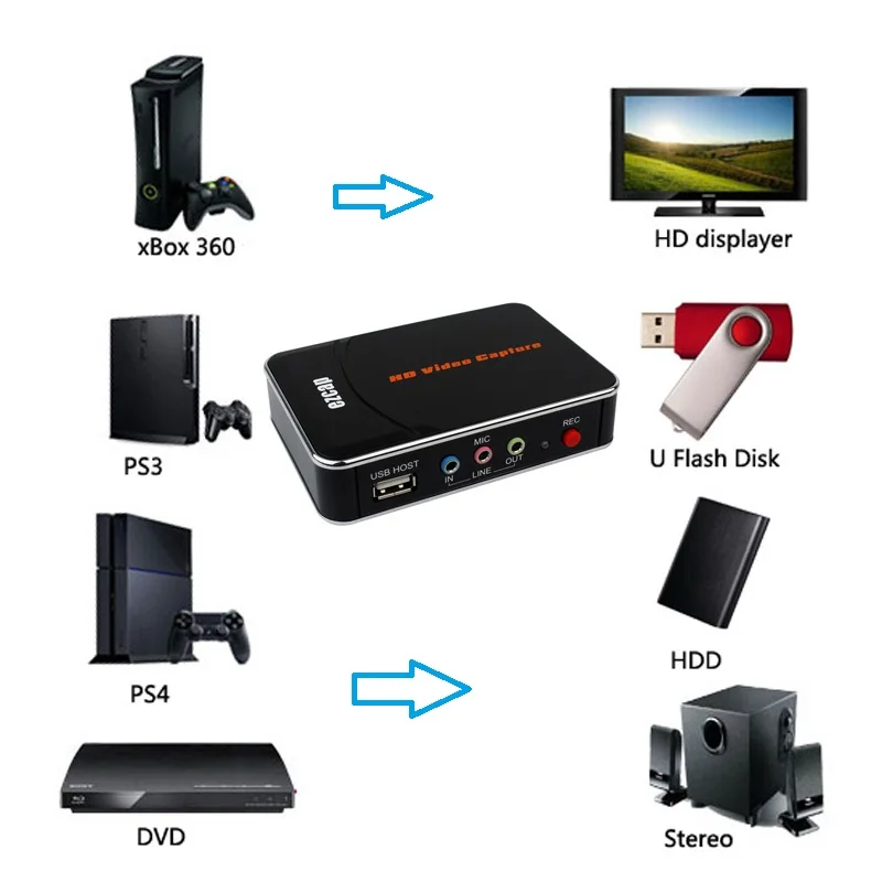 HDMI Game capture device Video from HDMI/YPbPr input to USB Flash Driver output directly no pc required | Компьютеры и офис