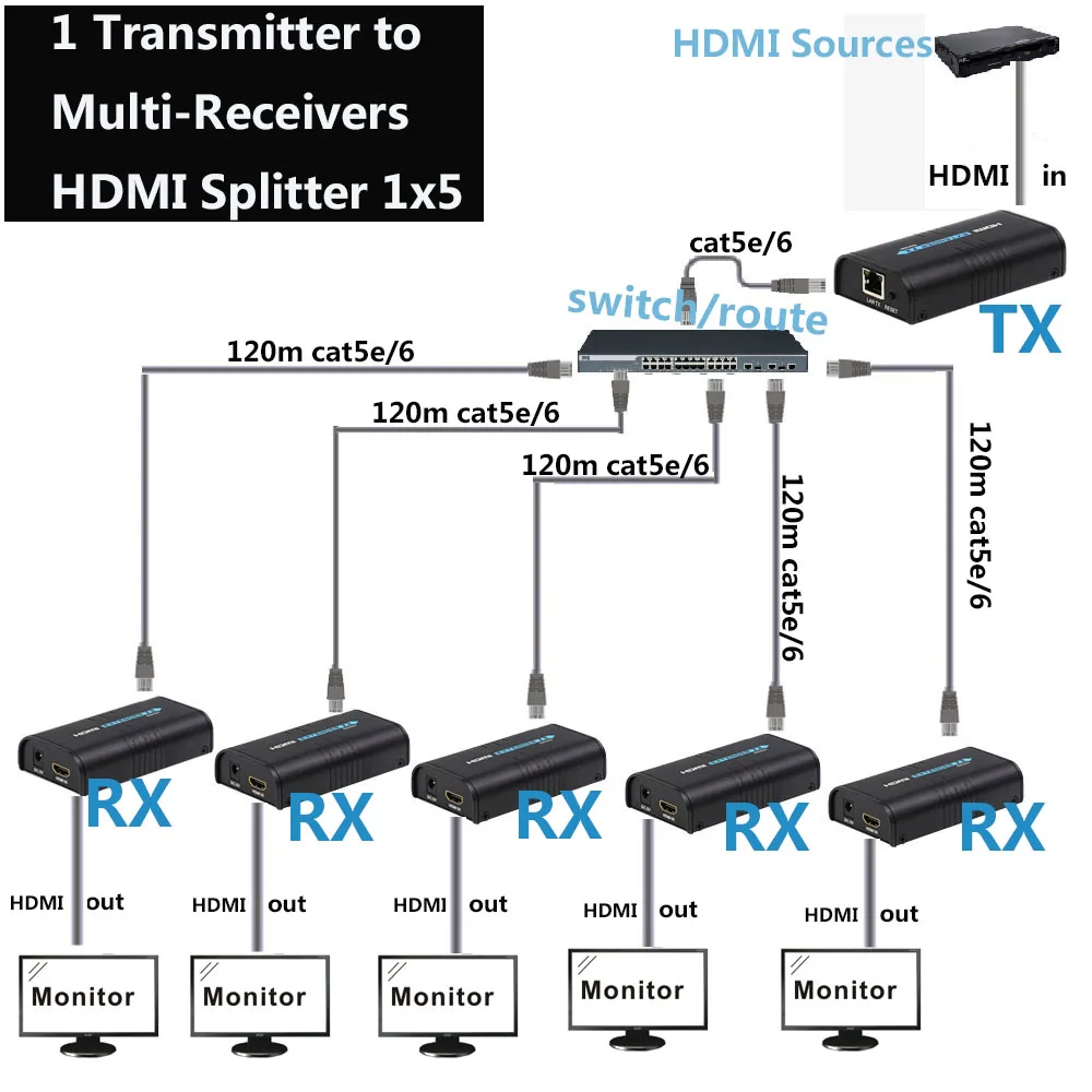1x10 HDMI разветвитель по IP UTP Cat5e RJ45 1080p 1x5 удлинитель 120 м фоторесивер TX RX|Кабели HDMI| |