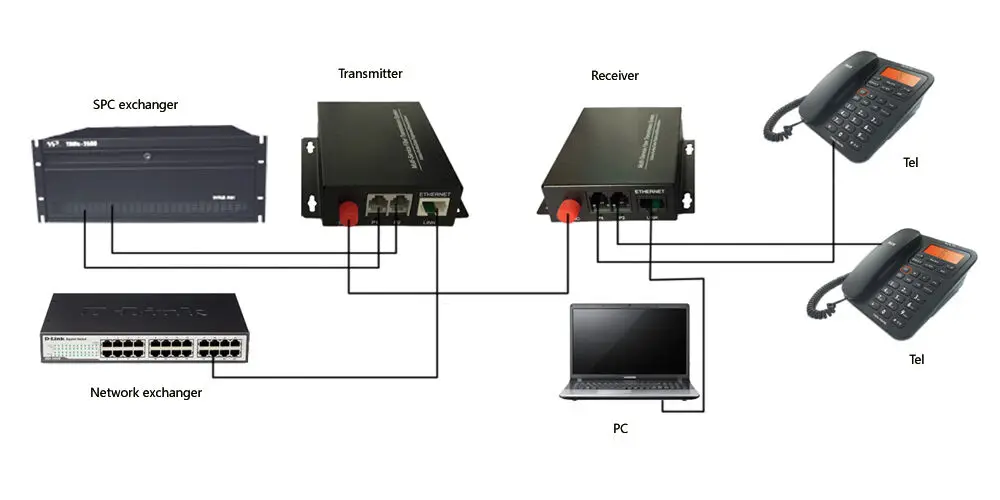 Премиум 16CH телефон PCM волоконно оптический передатчик с 10/100 M Ethernet|Кабели для