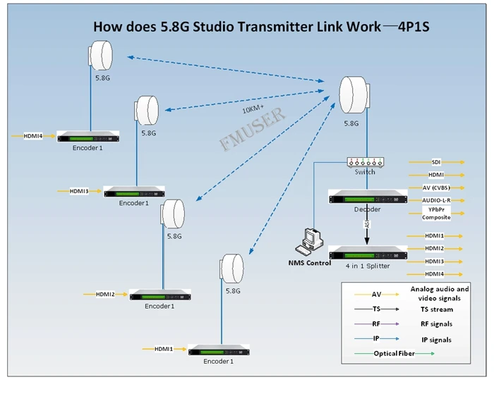 FMUSER DSTL 10 4 HDMI 4P1S 5 8G точки отправлено 1 станция STL Системы цифровой HD видео аудио