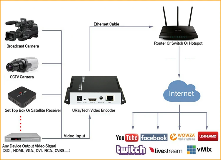 4K Ультра HD HDMI к IP видео кодировщик H.264 кодирующее устройство телевидения по протоколу Интернета потоковая трансляция в прямом эфире кодировщик сервера с RTSP UDP HLS RTMP RTMPS