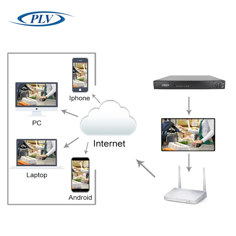 Plv Новый 5mp 8ch 3mp 16ch 2mp 24ch 1mp 32CH NVR сети видео Регистраторы видеонаблюдения ONVIF 2 SATA HDMI