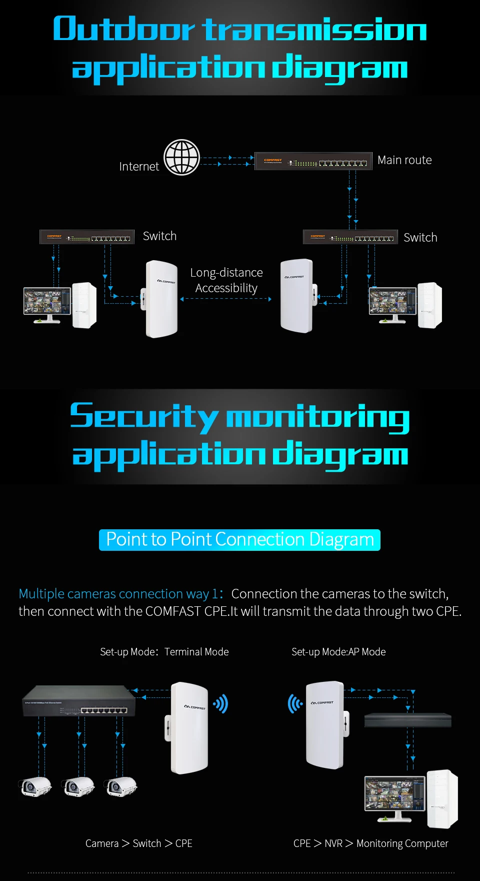 Comfast 2 шт 300 Мбит/с высокая мощность открытый Wifi мост 3 км 5 ГГц беспроводной Wifi маршрутизатор AP удлинитель сре Nano станция AP CF-E113A