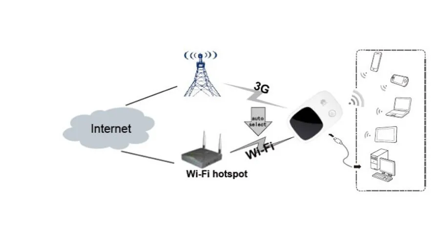 Разблокированный huawei E5336 21,6 Мбит/с 3g HSPA+ GSM sim-карта беспроводной маршрутизатор мини карманный мобильный Wifi горячая распродажа