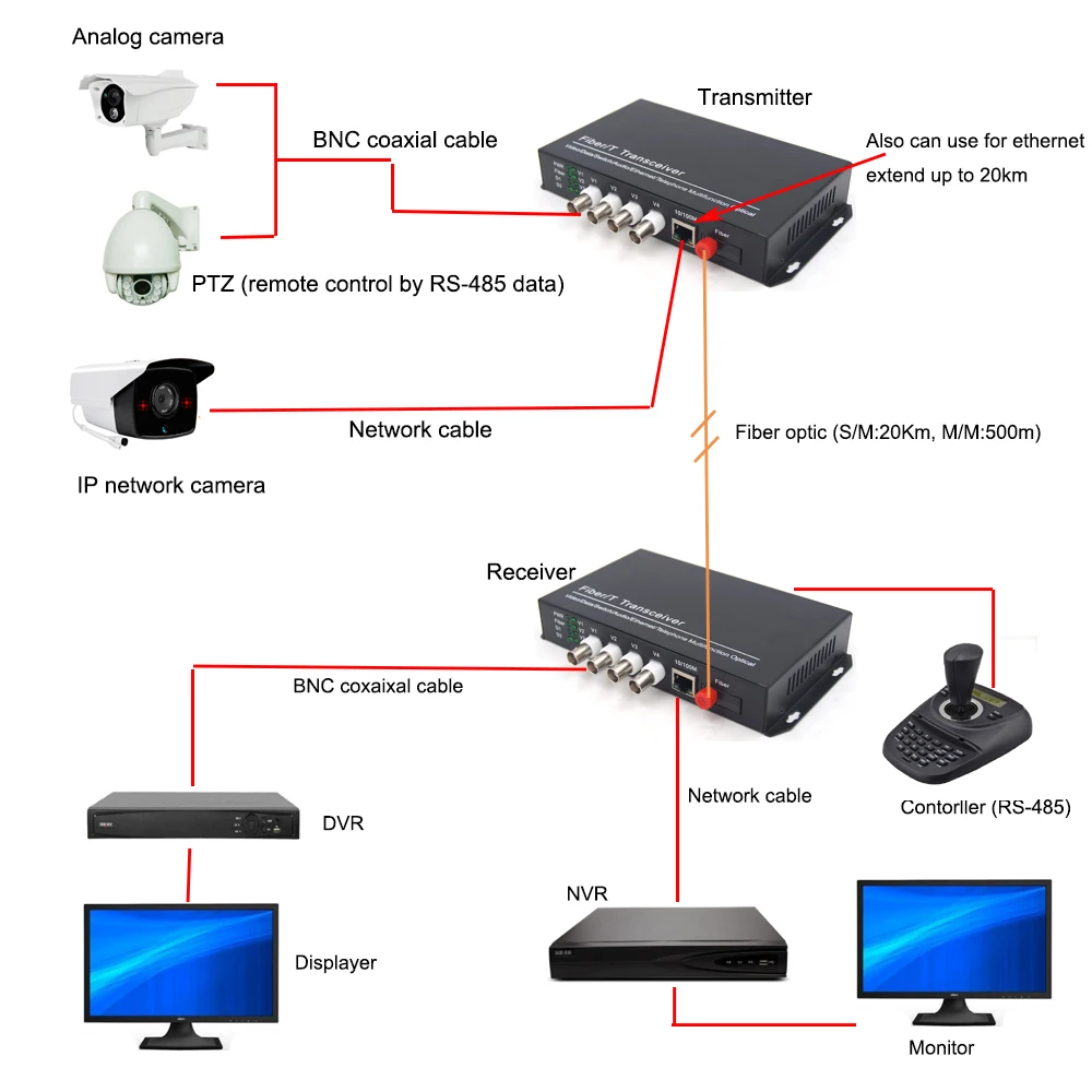 Премиум 4 видео Ethernet через оптоволоконные медиа-конвертеры-передатчик и приемник