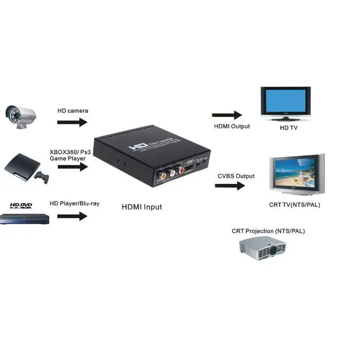 HDMI к CVBS AV/HDMI авто скейлер поддержка NTSC PAL два ТВ формата RCA 1080P для STB DVD PS2 PS3 psp