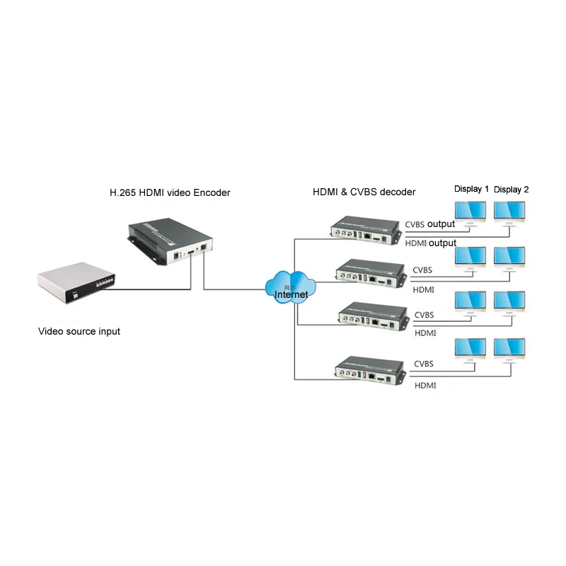 H.264 & H.265 HEVC IP видео декодер оборудование с выходом HDMI 1080P CVBS Аудио веб управление