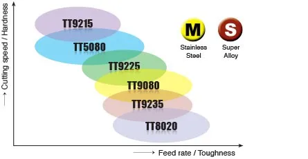 TaeguTec SOMT060204 SOMT070306 SOMT08T306 SOMT09T308DP TT9080 вставки карбида SOMT 09T308 08T306 токарный станок Инструменты, токарный инструмент