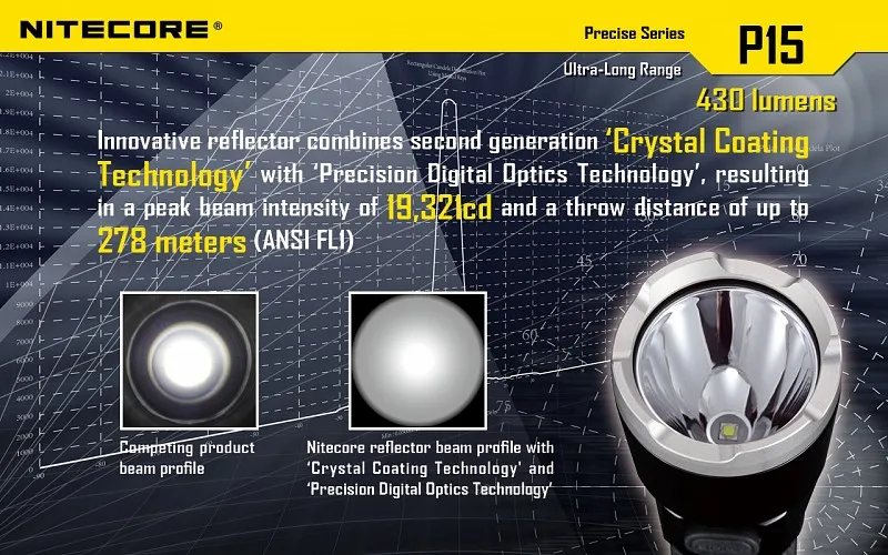 NITECORE P15 точные CREE XP-G2 430-люмен светодиодный фонарик Фонарь для самозащиты с NL1823 батареи и F1 chagrer