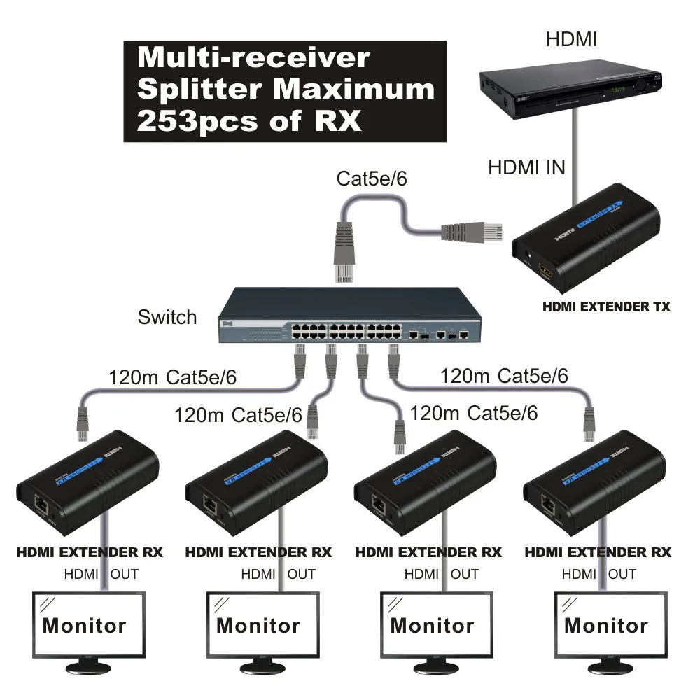 1x4 HDMI разветвитель удлинитель HDMI 1 передатчик на 4 приемника по RJ45 Lan TCP IP UTP по Cat5 Cat5e Cat6 HDMI 1x4 разветвитель TX RX