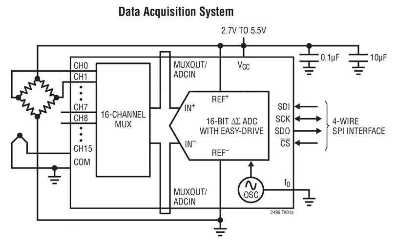 LTC2496CUHF LTC2496IUHF LTC2496 - 16-Bit 8-/16-Channel Delta Sigma ADC с простым приводом входным током подачи |
