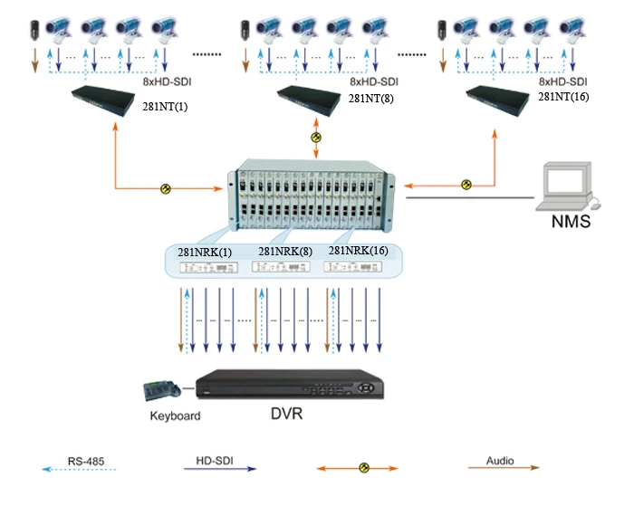 

1080P 8CH HD-SDI Multifunction optical media converter -Video/Audio/Ethernet RJ45/RS485 data /Alarm To One fiber 20KM SM FC port