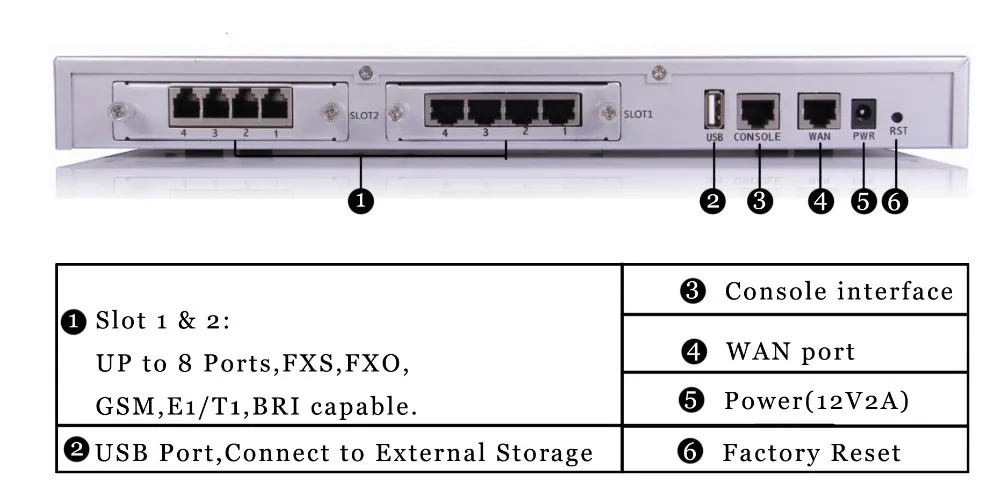 Телефонная система GSM VoIP PBX с 500 расширениями SIP телефонная для SOHO|system| |