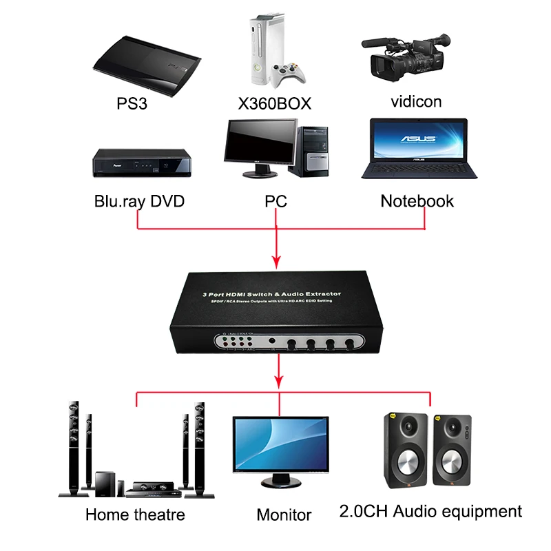 3 Порты и разъёмы hdmi переключатель 3x1 с аудио (SPDIF + RCA стерео выход) экстрактор sup в