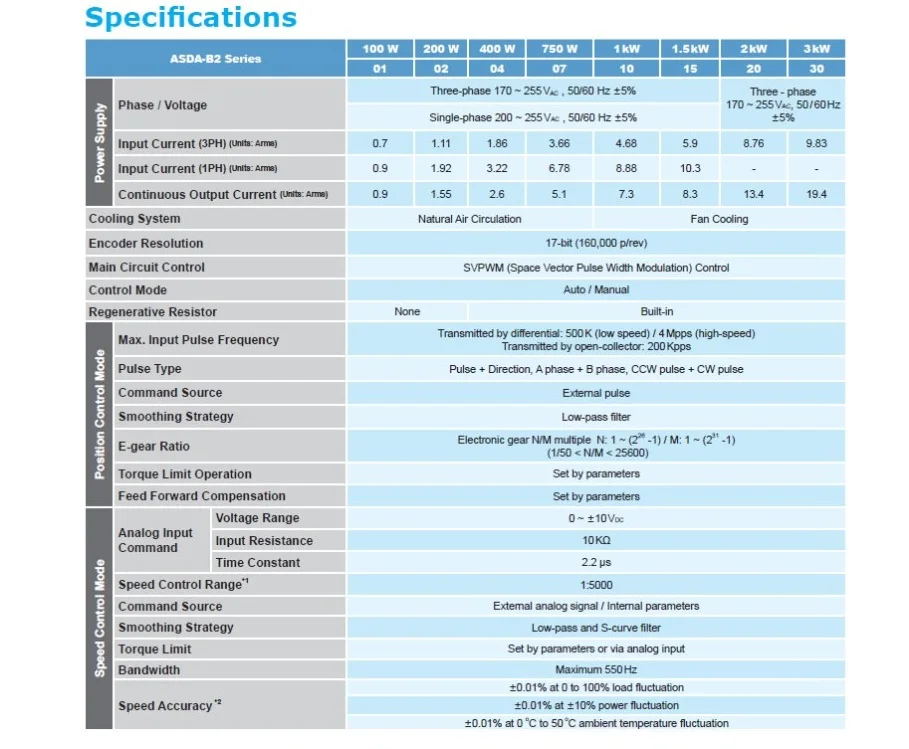 ASD-B2-0721-B ASDA-B2 220V 750W B2 сервопривода переменного тока в коробке