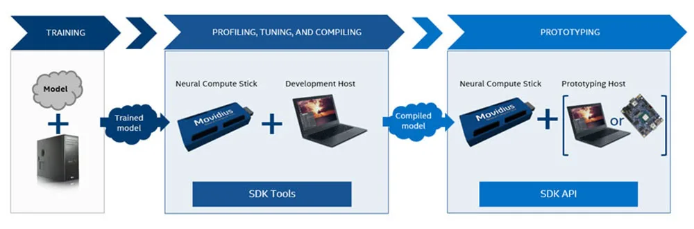 NCSM2852.DK intel Movidius Neural Compute Stick MA2450 Плата развития 2450