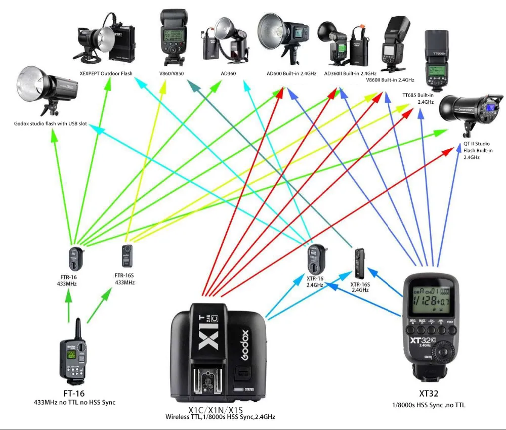 Godox XT32N/XT32C 2,4G беспроводной 1/8000s HSS Flash Trigger для Godox X system Flash триггер для Nikon DSLR для Canon DSLR