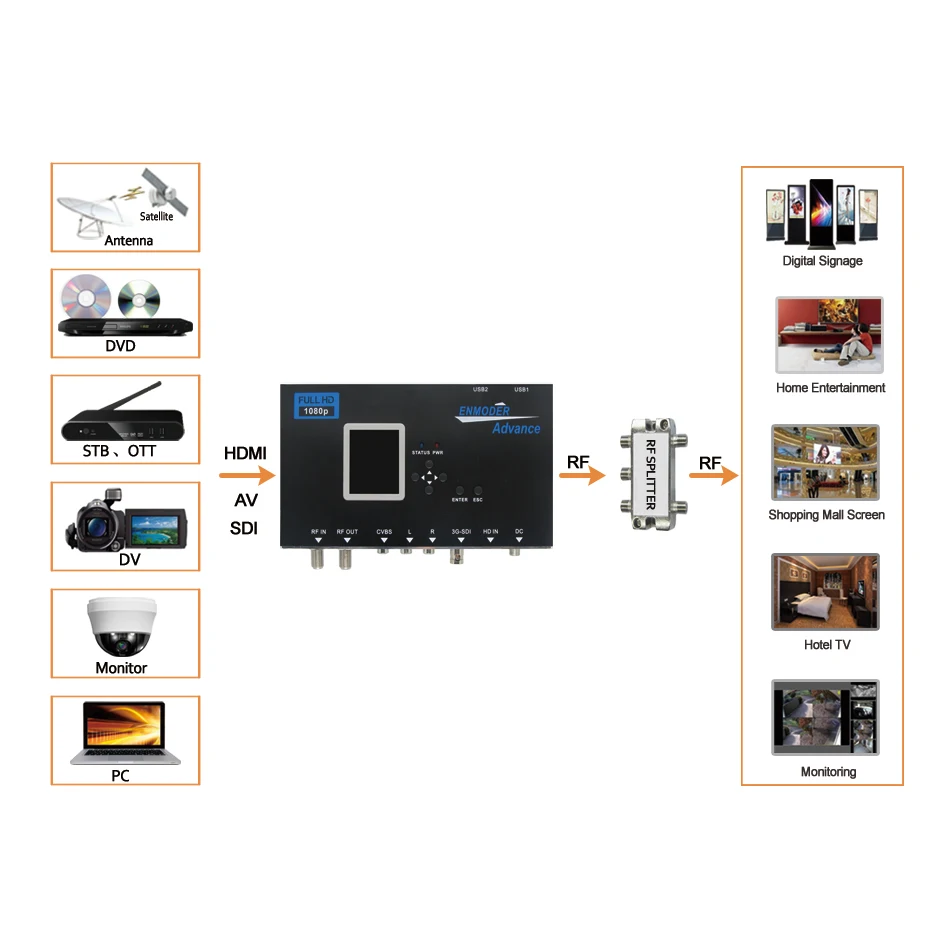 HDMI AV SDI 3в1 к ISDB-T цифровой кодировщик модулятор SDI 1 Route 1080P RF передатчик EMB285I