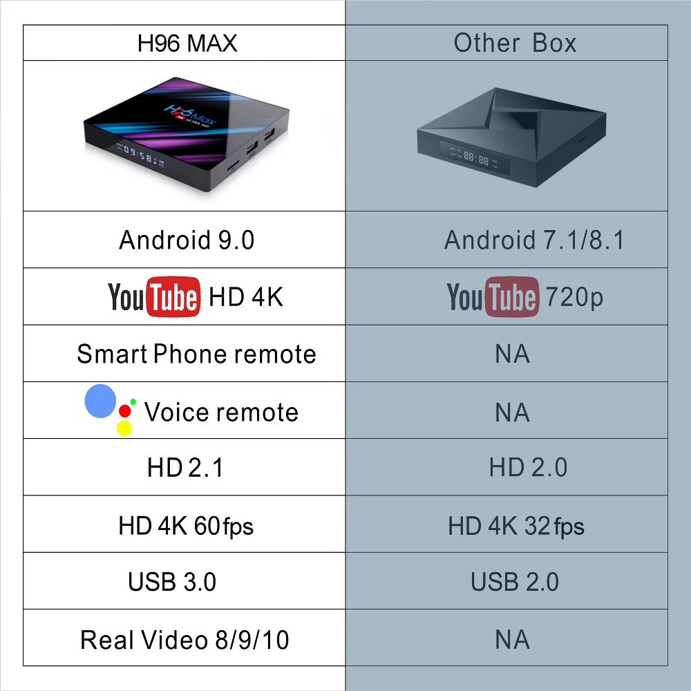 H96 MAX 9,0 Android tv Box Rockchip RK3318 4 Гб ОЗУ 64 Гб H.265 4K голосовой помощник Google Netflix Youtube потоковый медиаплеер