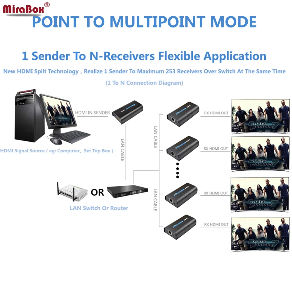 Удлинитель HDMI Over IP HSV373 1 передатчик на 14 приемников поддержка передачи 1080P 120 м от