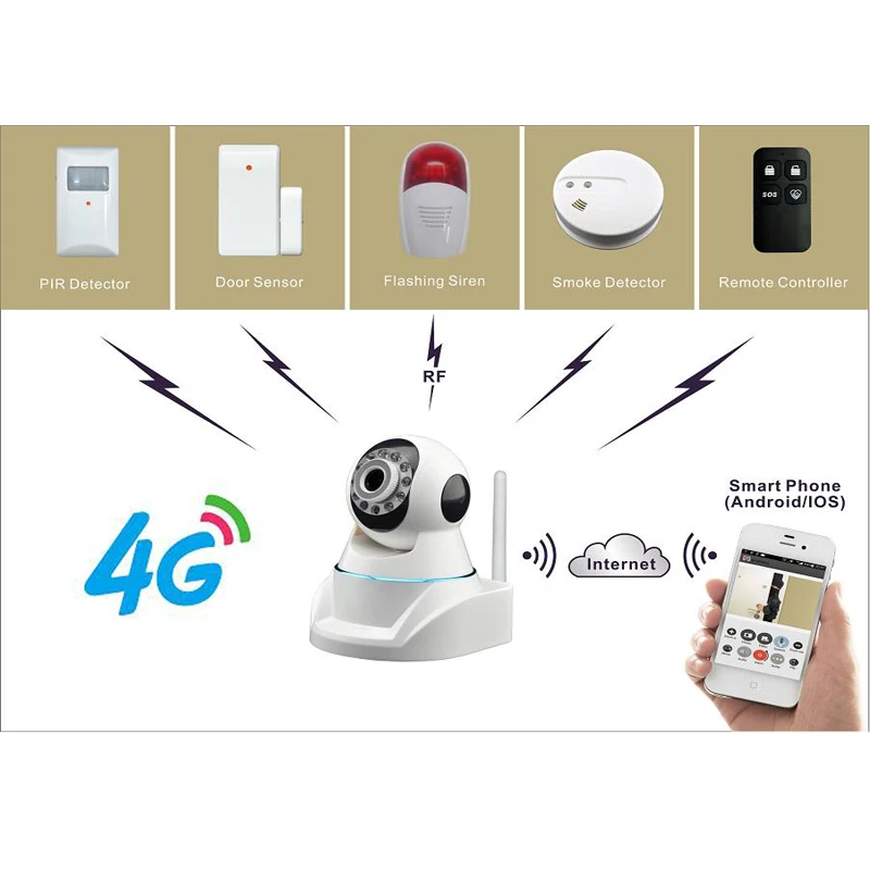 4G Мобильный PTZ HD IP Камера с 3G/подключается к сети и облачный сервер записи Max 256 шт.