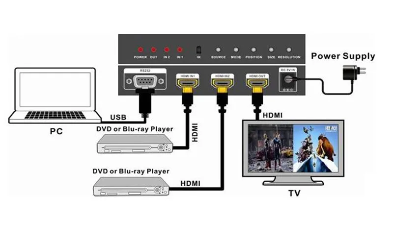 Сплиттер экрана HDMI MultiView 2X1 с функциями HDMI PIP и RS232