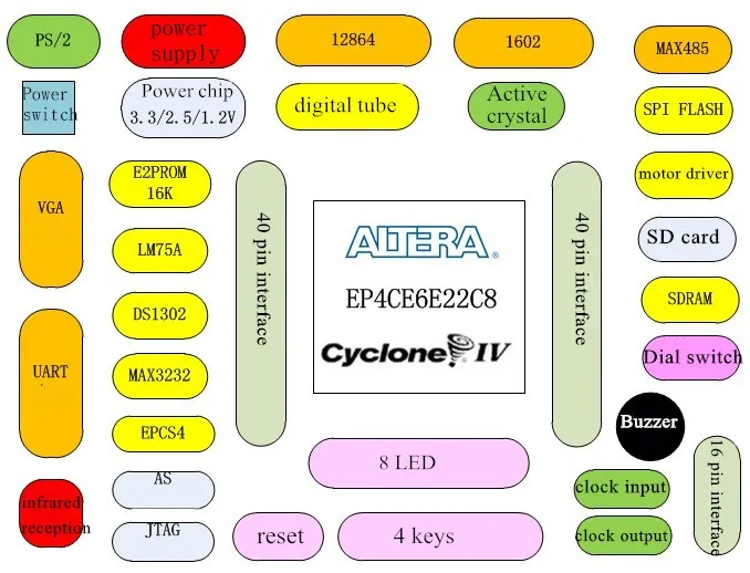 FPEG EP4CE6 Development Kit ALTERA Cyclone IV EP4CE доска с Blaster загрузчик max485 SDK SCH PCB обильные