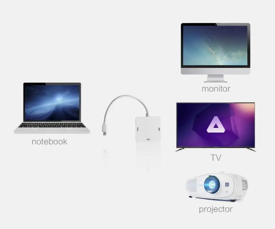 50 шт./лот 3 в 1 Mini displayport DP Thunderbolt к DVI VGA HDMI конвертер адаптер кабель Для iMac Pro Air Book