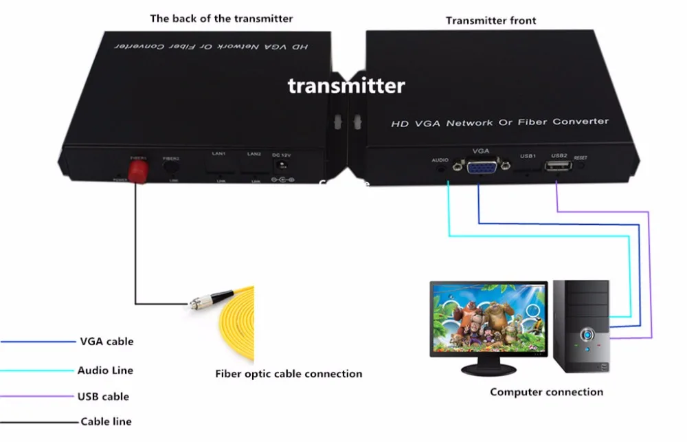 Vga-kvm USB конвертер удлинитель для мыши и клавиатуры VGA с передачей волокна 20 км 1080P/60