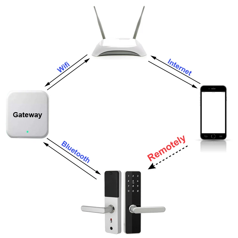 Шлюз G2 для работы с Bluetooth TT электронный дверной замок Wi-Fi адаптер | Безопасность и