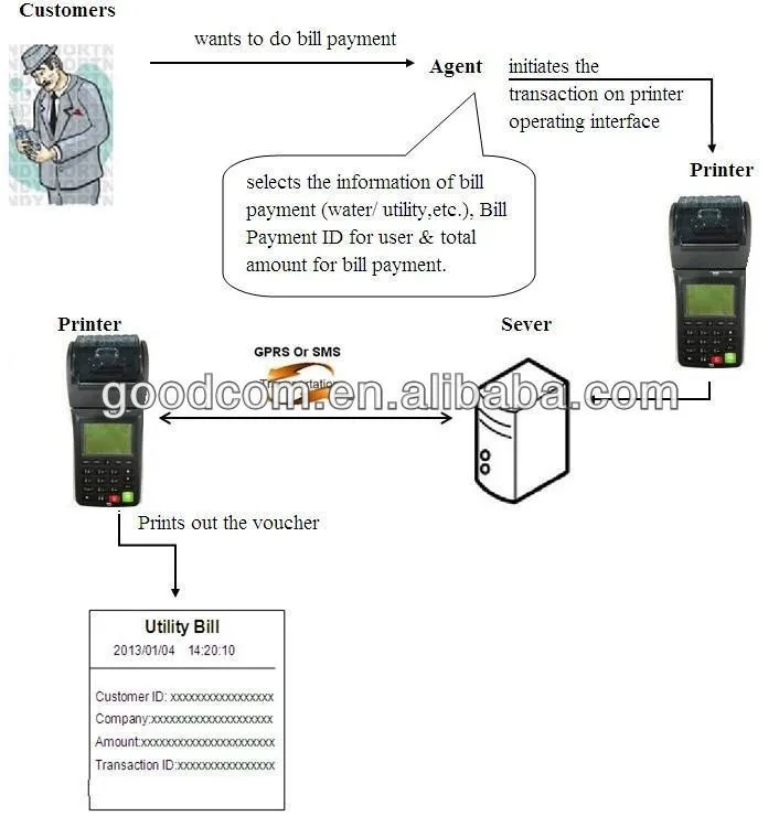 Ручной POS 3G принтер для системы парковки и Resataurant печати заказа еды билета |