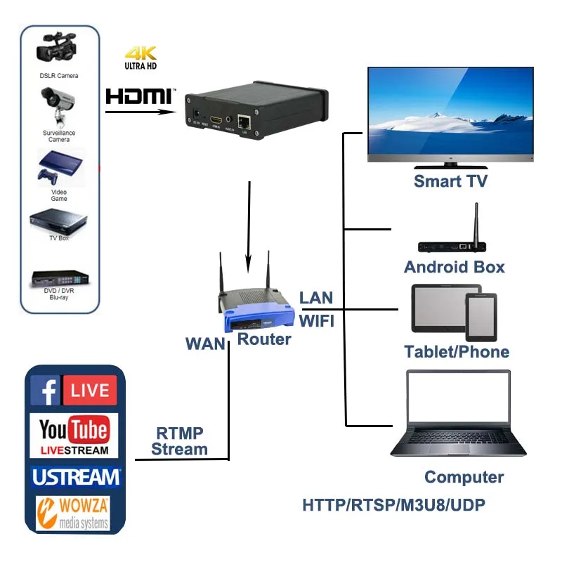 Видеорегистратор Unisheen 4K HDMI UHD для прямой трансляции IP IPTV Vmix Youtube Facebook Ustream Wowza Rtmps M3U8