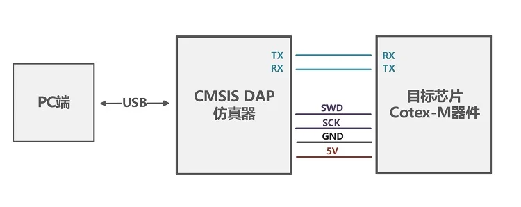 CMSIS DAP Simulator STM32 программист STM32 загрузчик виртуальный последовательный порт Замена Jlink
