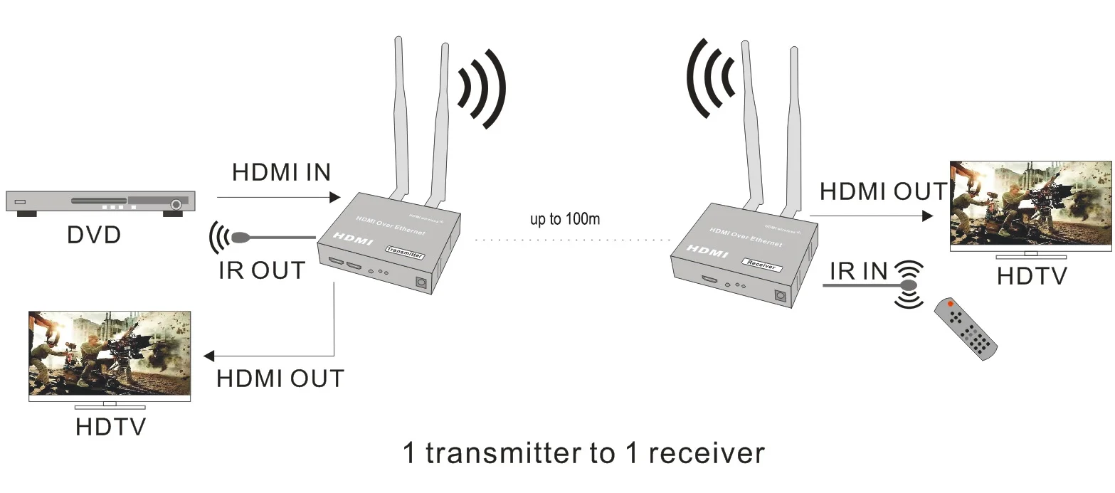 Беспроводной HDMI удлинитель 1080P 2,4G/5G до 100 м 330ft беспроводной HDMI wifi передатчик приемник TCP/IP для PS4 ПК ноутбука HDTV