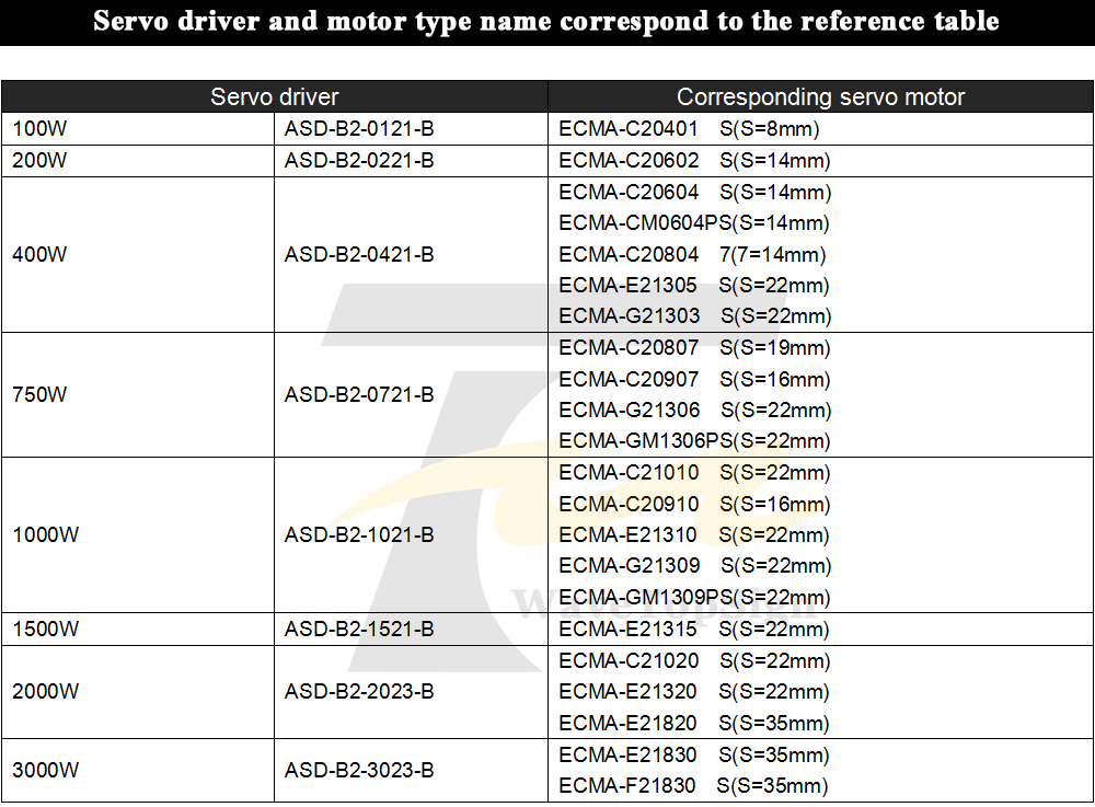 Сервомотором 1.5KW B2 серии ASD-B2-1521-B+ ECMA-E21315RS+ 3M провода 7.16N.M 8.3A Применение для автоматической промышленности