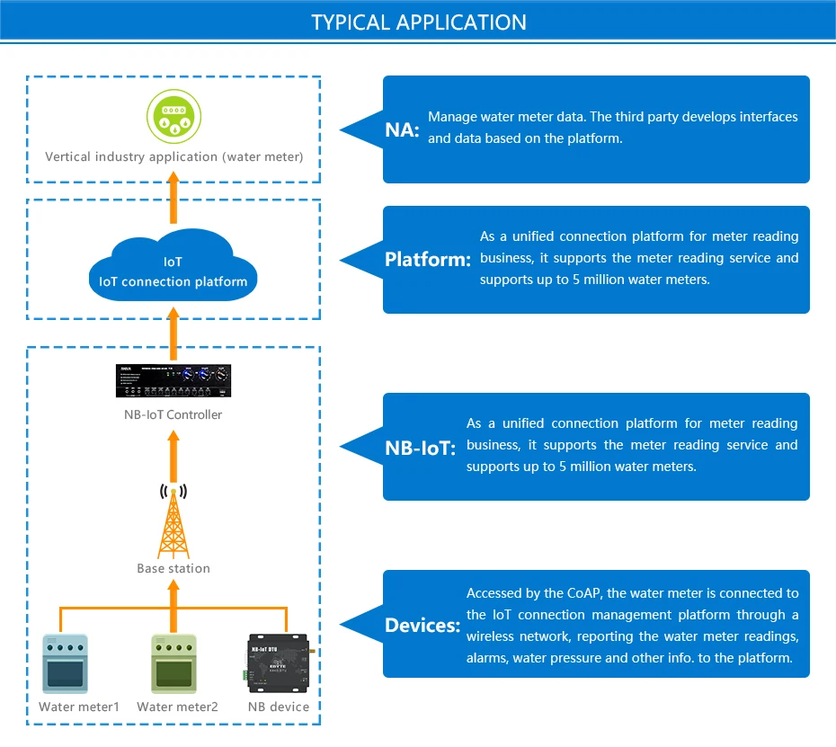 E840-DTU(NB-02) RS232 RS485 nb-iot Беспроводной трансивер IoT сервер последовательного порта hdmi передатчик и приемник