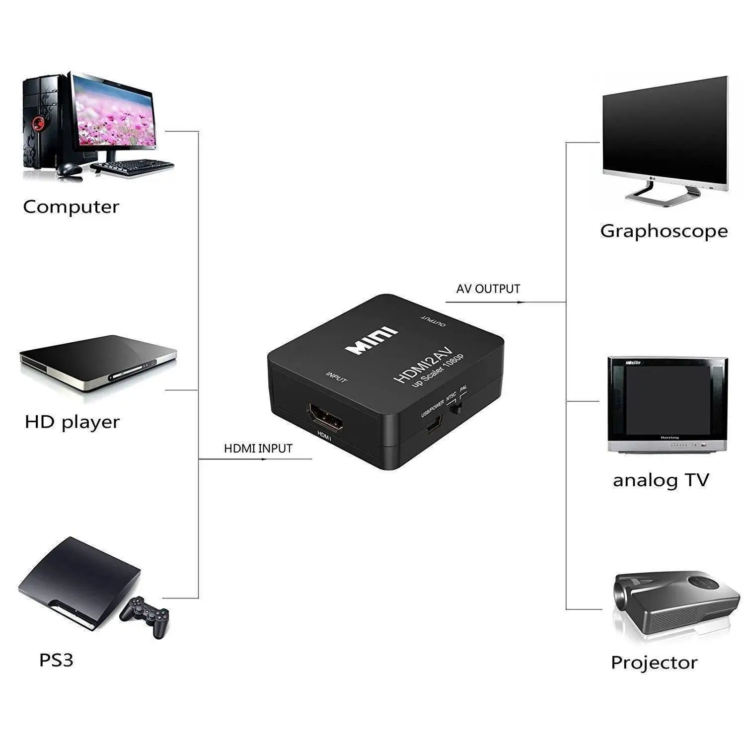 10 шт. Высокое качество HDMI CVBS к адаптер миниав видео конвертер коробка AV2HDMI RCA AV для