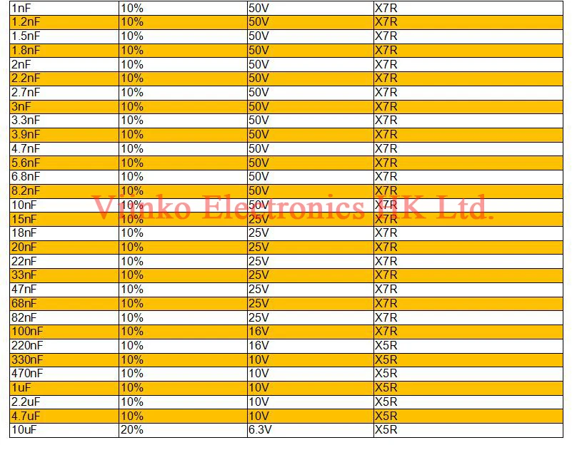 100 шт. 0402 SMD Бескорпусные Многослойные Керамика конденсатор с алюминиевой крышкой, 0.5pF-10 мкФ 10pF 100pF 1nF 10nF 15nF 100nF 0,1 мкФ 1 мкФ 2,2 мкФ 4,7 мкФ