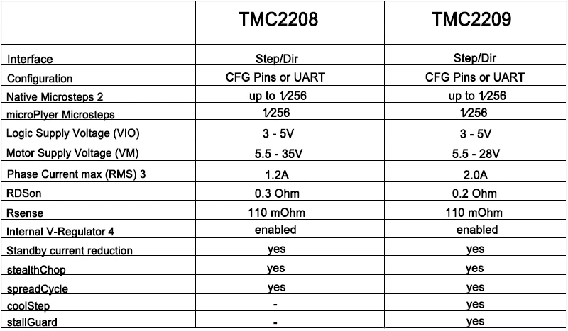 BIGTREETECH SKR PRO V1.1 с сенсорным экраном TFT35 V2.0 TMC2208 UART TMC2209 TMC2130 драйвер 6 шт. комплект для 3D-принтера VS SKR V1.3