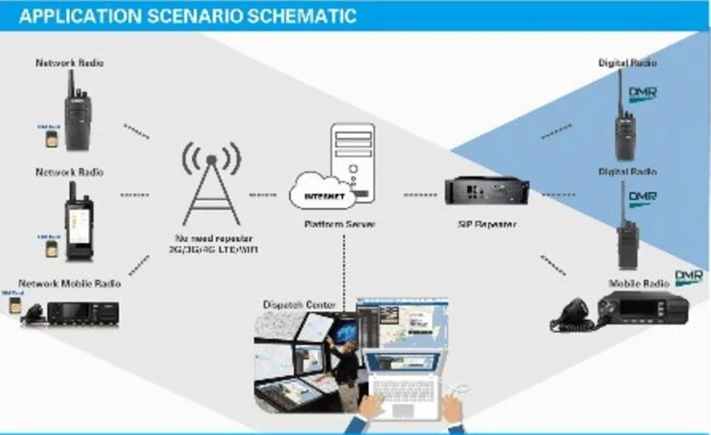 WCDMA/GSM мобильный телефон радио приемопередатчик Глобальный домофон Горячая