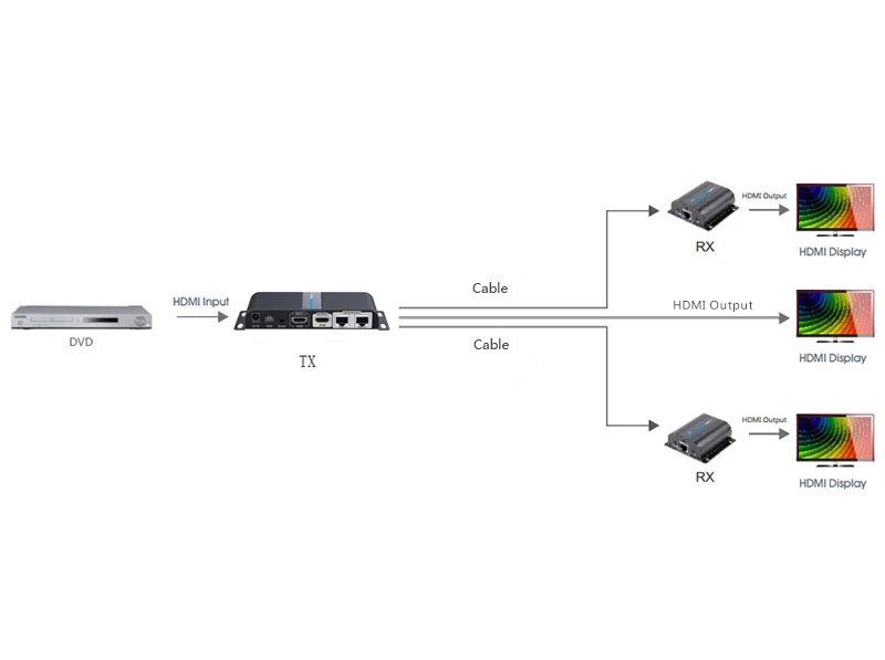 LENKENG LKV712Pro 1920*1080 HDMI удлинитель 1 передатчик 2 приемника до 40 м по RJ45 CAT6/6A/7 поддержка EDID с ИК-функцией