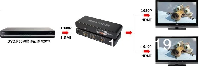 

Ibay-hs102,Free shipping,Factory provide,HDMI splitter,2 ports HDMI splitter-HDMI,1 port input 2 ports output