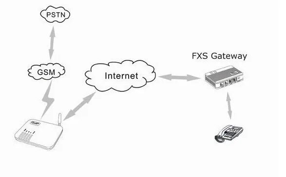 GSM шлюз GoIP VoIP вход 8 Каналы с SMS Поддержка + Встроенный Шифрование SIP база (Quad band