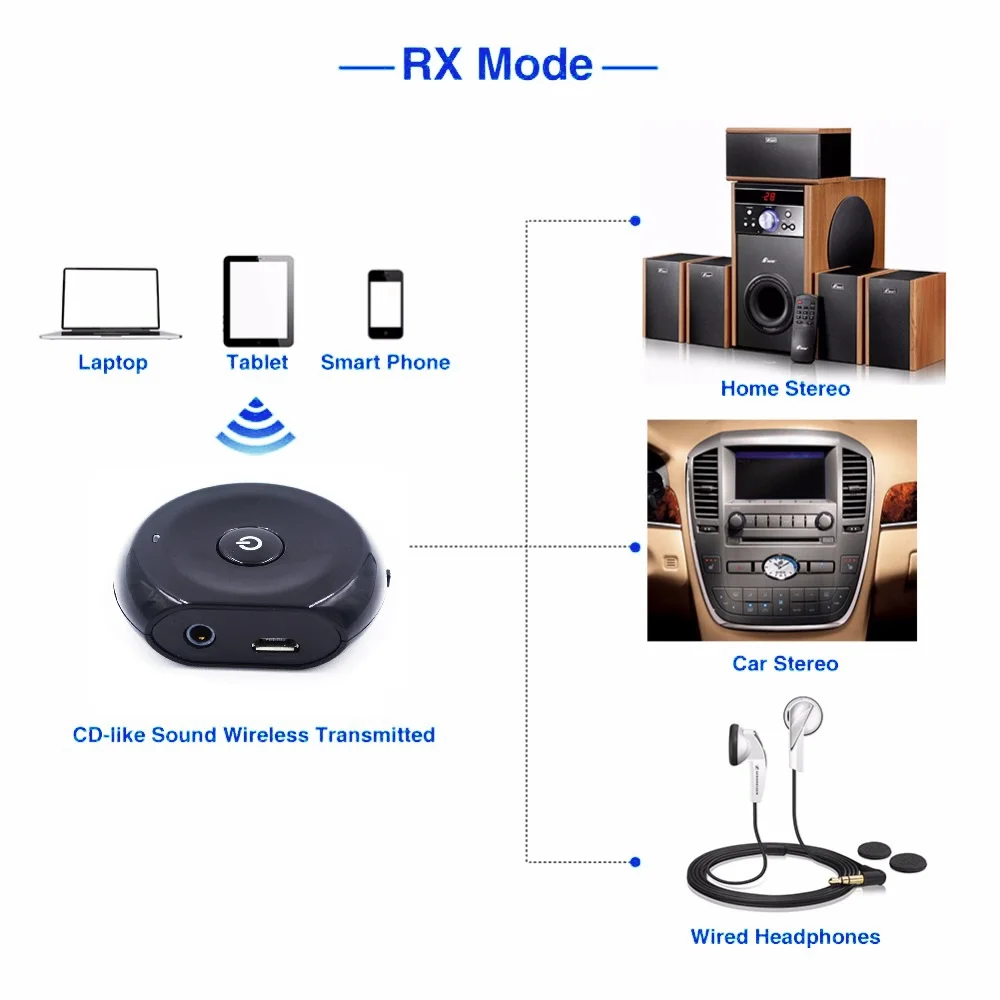 Bluetooth-передатчик EarRise 2 в 1 3 5 мм для ТВ DVD Mp3 ПК | Электроника