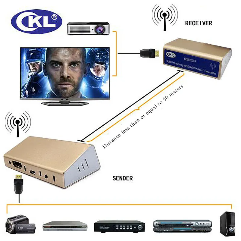 50M (165 Ft) Wireless HDMI Extender Transmitter with Cables via Newest High Frequency Technology Support 1080P 3D CKL-50HD