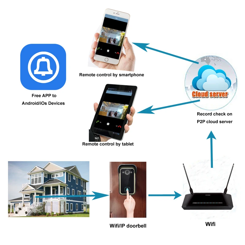 Дверной звонок с ИК подсветкой ночным видением 720P Wi Fi|app|app remoteapp alarm |
