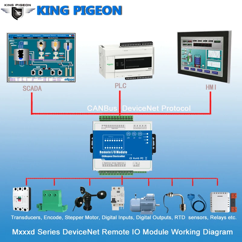 

16 optical isolated digital inputs DeviceNet Remote IO Module Support Predefined Master/Slave Connection Set M410D